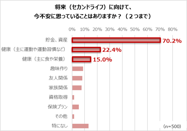 出所：パナソニック株式会社「仕事や将来（セカンドライフ）への意識」（2022年10月21日）