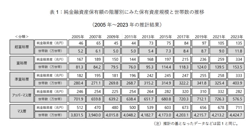 出所：株式会社野村総合研究所「野村総合研究所、日本の富裕層・超富裕層は合計約165万世帯、その純金融資産の総額は約469兆円と推計」