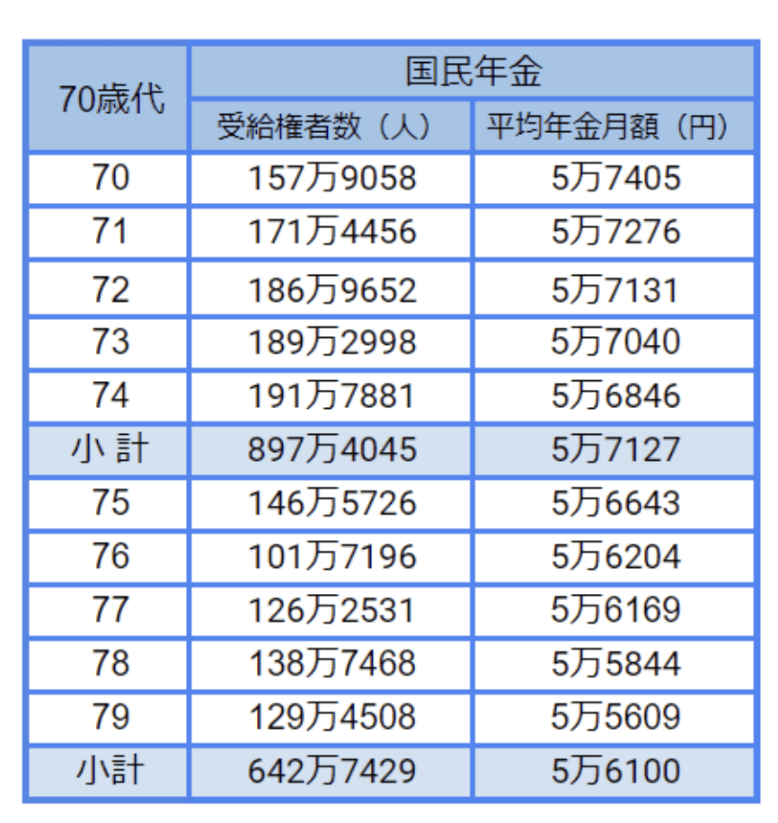 出所：厚生労働省「令和3年度 厚生年金保険・国民年金事業の概況」をもとにLIMO編集部作成