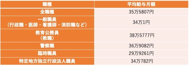 出所：総務省「令和5年地方公務員給与の実態 第2統計表I ［基幹統計調査関係］一般職関係第1表～第3表の5」をもとに筆者作成