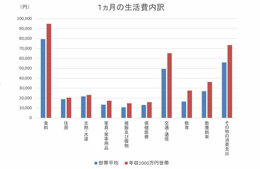 出典：総務省「家計調査（家計収支編/第２－３表/二人以上の世帯のうち勤労者世帯/2020年）」を元に筆者作成