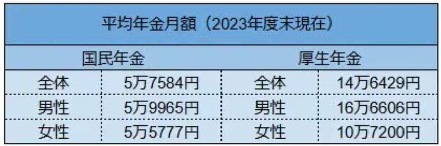 出所:厚生労働省年金局「令和5年度 厚生年金保険・国民年金事業の概況」をもとにLIMO編集部作成