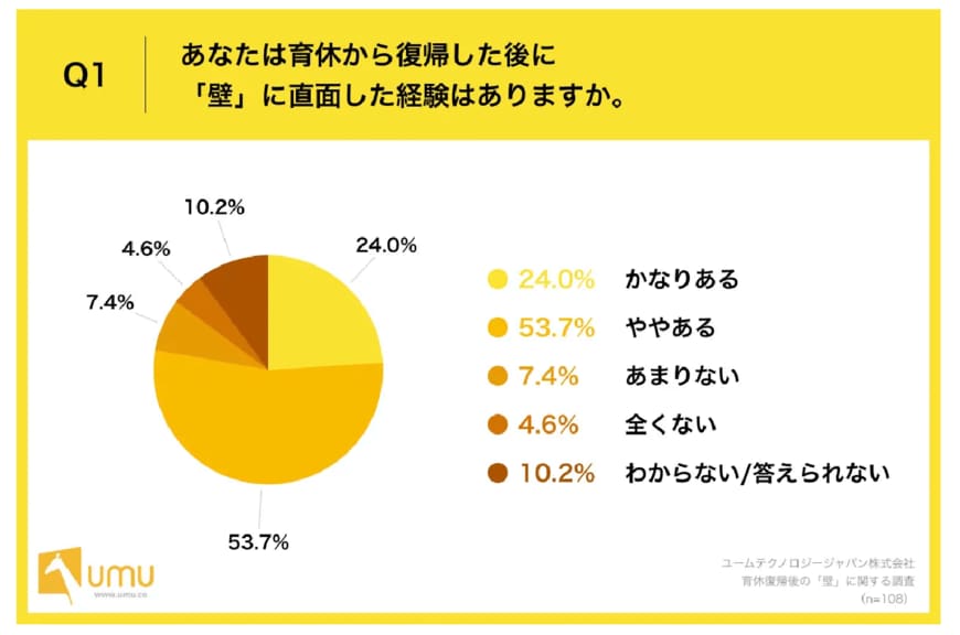 出所：ユームテクノロジージャパン株式会社「【育休明けの仕事に立ちはだかる壁】育休から復帰した女性77.7%が、復帰後「壁」に直面　「これまで積み上げたポジションの維持」に苦悩の声多数」