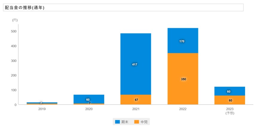出所：日本郵船株式会社「配当・株主優待」