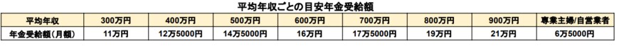 出所：厚生労働省「公的年金シミュレーター」をもとに筆者作成