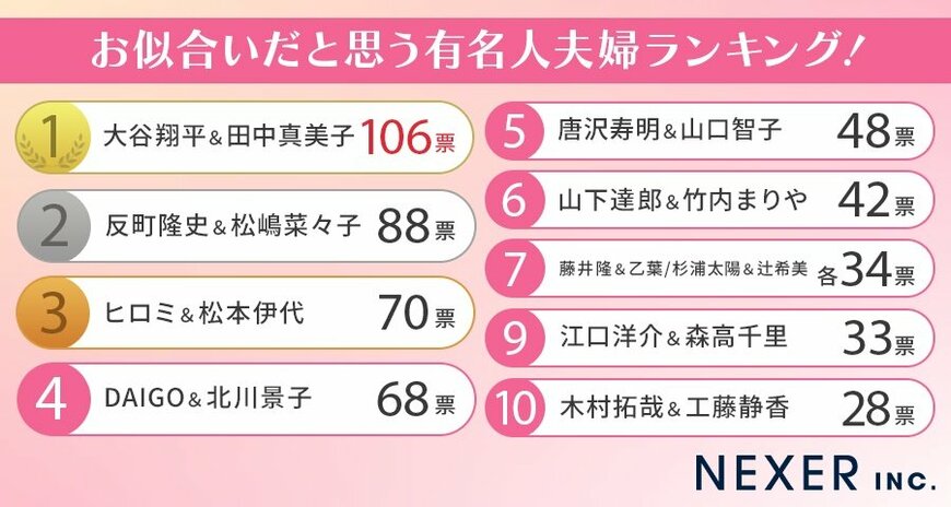 出所：株式会社NEXER「【男女1000人に聞いた】お似合いだと思う有名人夫婦ランキング！」