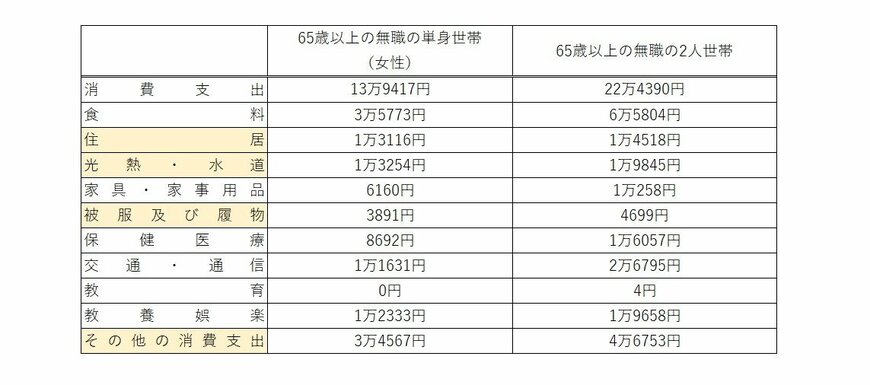 出典：総務省統計局「家計調査報告［家計収支編］2020年（令和2年）」