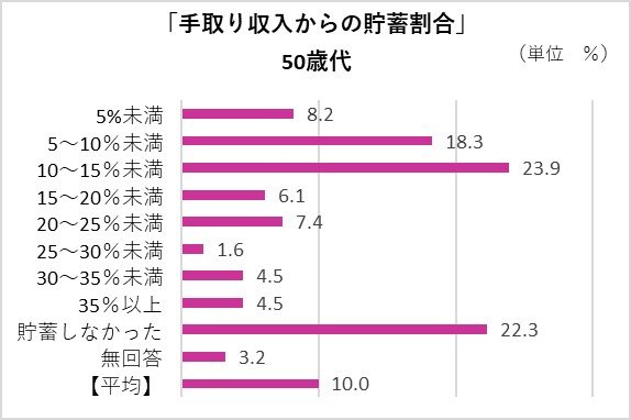 金融広報中央委員会「家計の金融行動に関する世論調査［二人以上世帯調査］ 令和２年調査結果」より編集部作成