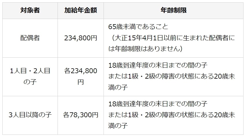 出所：日本年金機構「加給年金額と振替加算」