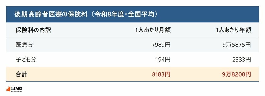 医療分7989円に子ども分194円が加わり、全国平均は月8183円・年9万8208円