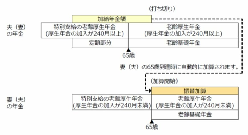 出所：日本年金機構「加給年金額と振替加算」