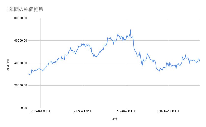 ディスコの株価推移(1年間)