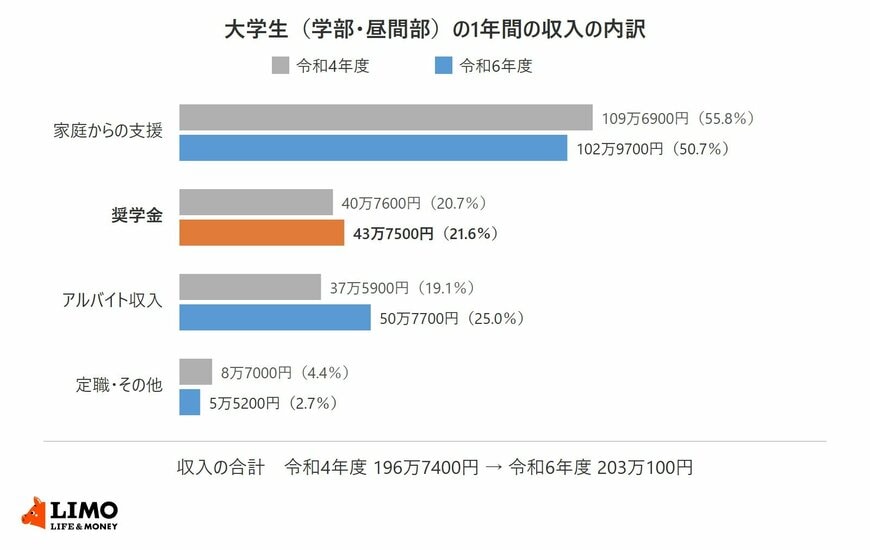 大学学部昼間部の学生の1年間の収入を、家庭からの支援・奨学金・アルバイト収入・定職その他の4つに分け、令和4年度と令和6年度の金額と割合を並べた横棒グラフ