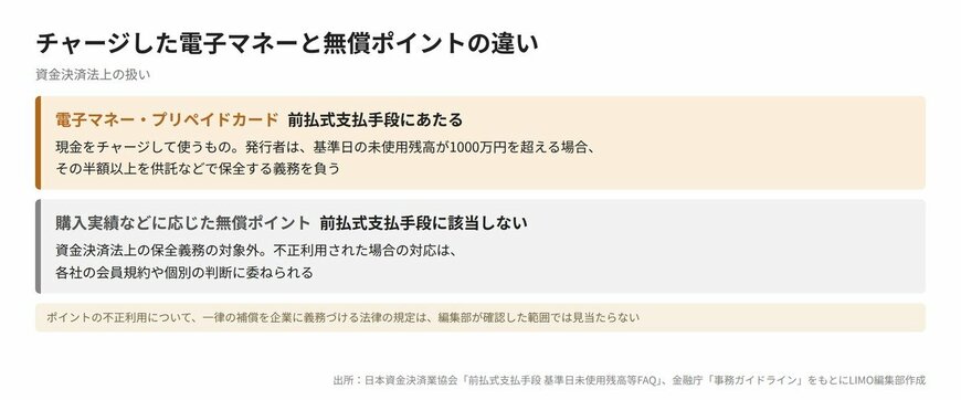 「チャージした電子マネー」と「無償ポイント」の違い