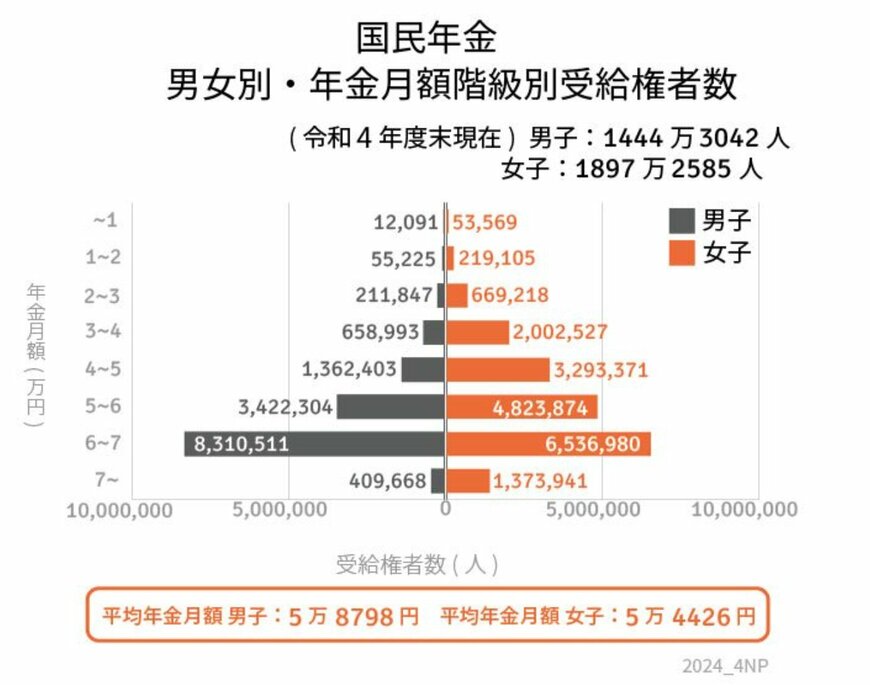 厚生労働省「国民年金 男女別・年金月額階級別受給権者数