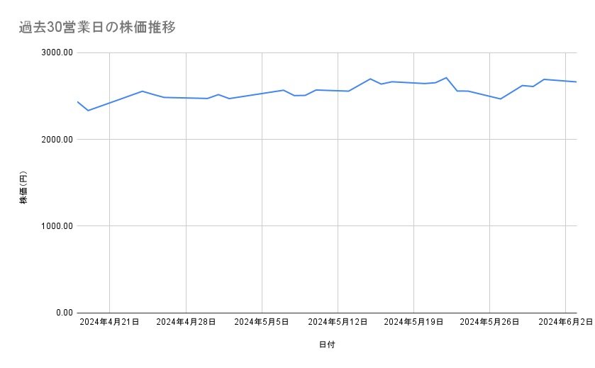 ネクソンの株価推移(過去30営業日)