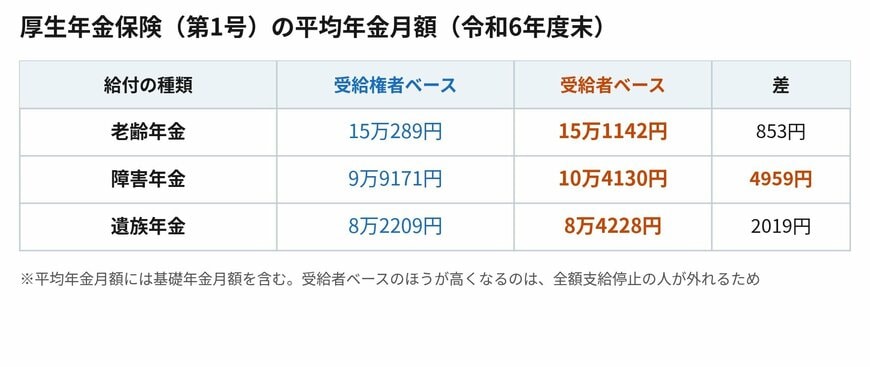 同じ給付でも、どちらの数え方かで金額が変わります