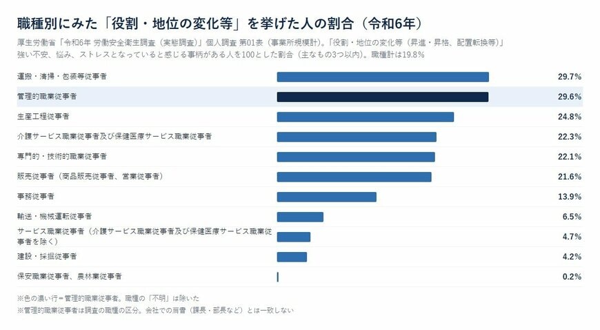 職種別にみた「役割・地位の変化等」を挙げた人の割合