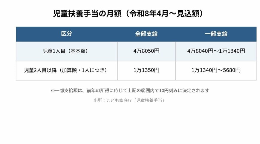 児童扶養手当の月額を示す表。児童1人目の基本額は全部支給4万8050円、一部支給4万8040円〜1万1340円。加算額(児童2人目以降)は全部支給1万1350円、一部支給1万1340円〜5680円