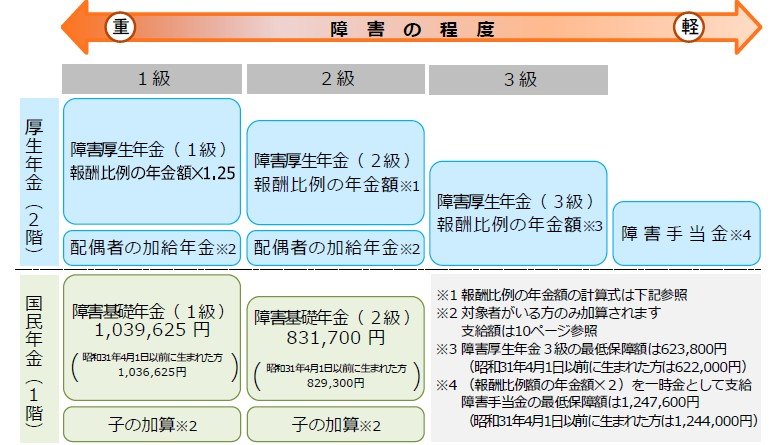 障害基礎年金 ・ 障害厚生年金の等級と年金額