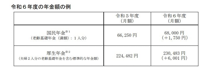 2024年度の年金額の例