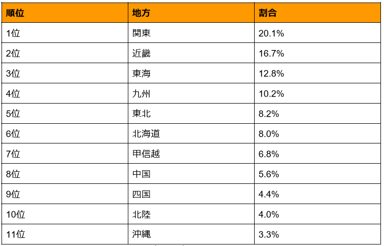 人気の旅行先を地方別に集計
