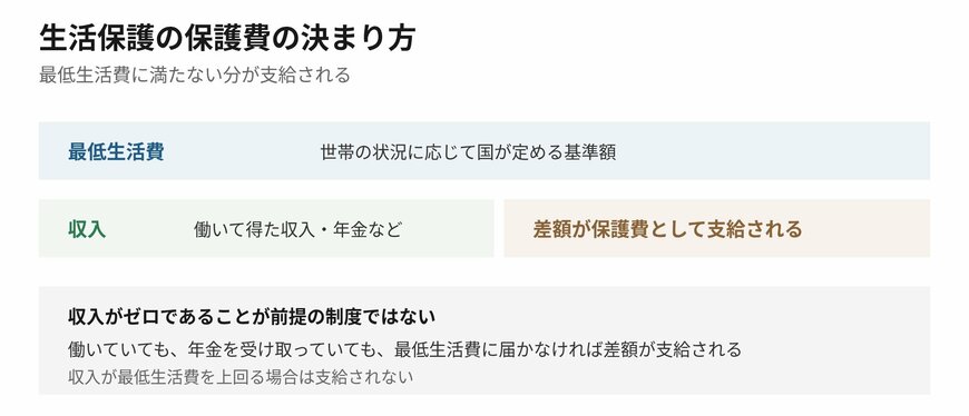生活保護の保護費は、最低生活費と収入の差額として計算されます