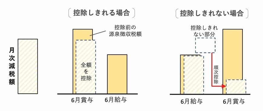 定額減税補足給付金(不足額給付)とは