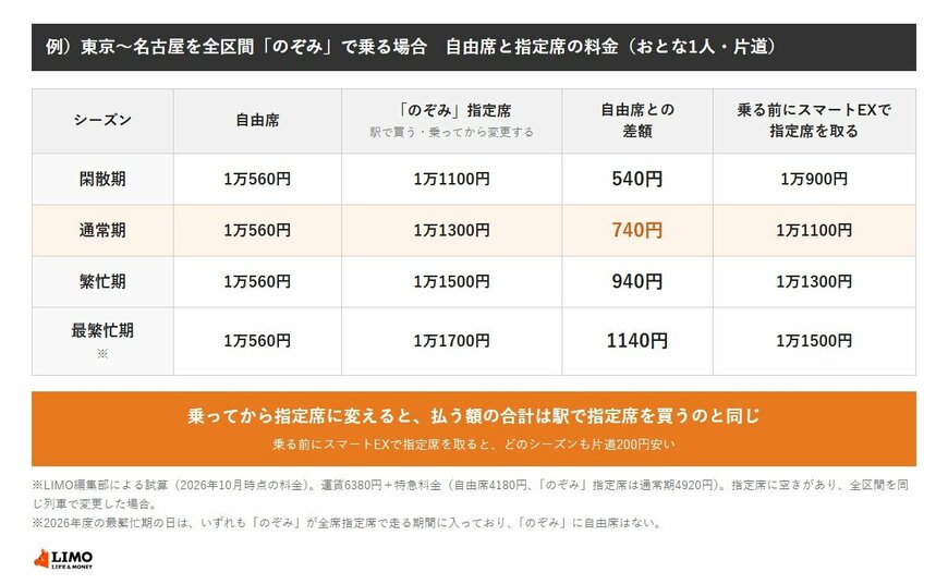 東京〜名古屋の自由席は1年を通して1万560円。のぞみの指定席は閑散期1万1100円、通常期1万1300円、繁忙期1万1500円、最繁忙期1万1700円で、自由席との差額は540円から1140円。乗る前にスマートEXで取ると、指定席はそれぞれ200円安い