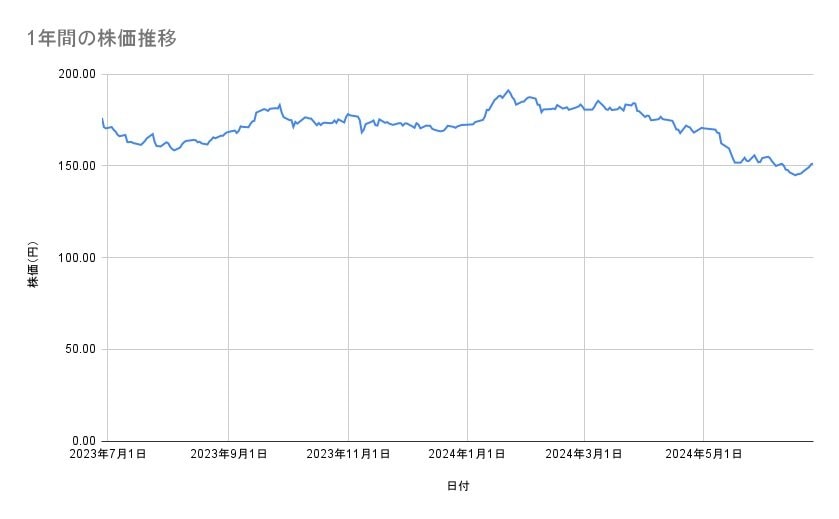 NTTの株価推移(1年間)