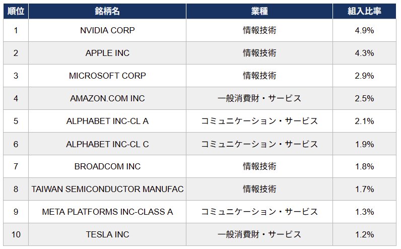 eMAXIS Slim 全世界株式（オール・カントリー） 組入上位10銘柄