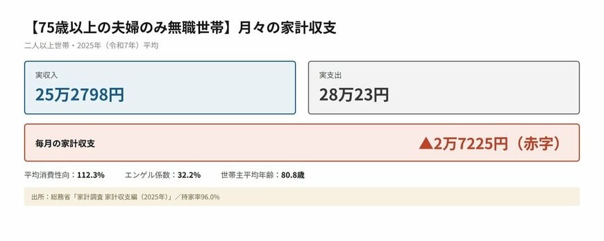 出所：総務省「家計調査報告 家計収支編 2025年(令和7年)」をもとにLIMO編集部作成