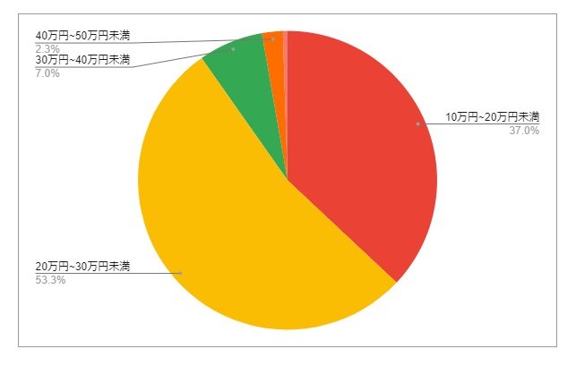 高知県高知市の月給分布の円グラフ