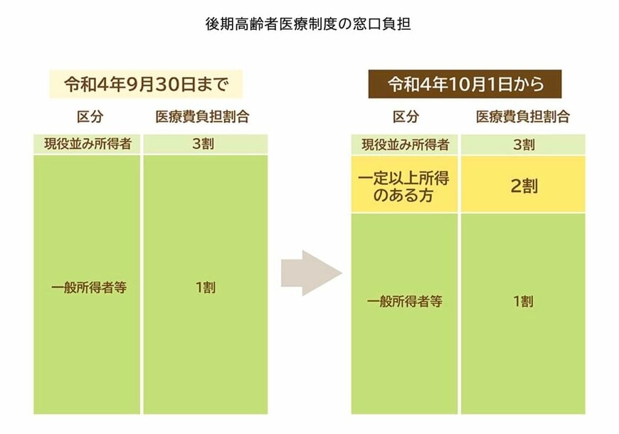 後期高齢者の窓口負担割合の変更等