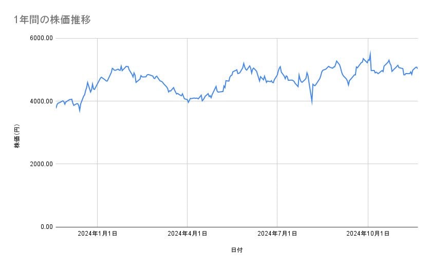 日本郵船の株価推移(1年間)