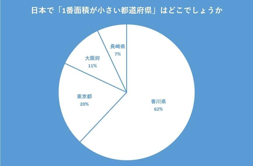 日本で１番面積が小さい都道府県のアンケート結果