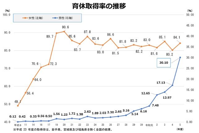 育休取得率の推移