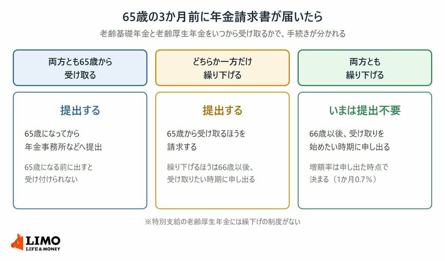 65歳の3か月前に年金請求書が届いたときの手続きを、両方とも65歳から受け取る場合、どちらか一方だけ繰り下げる場合、両方とも繰り下げる場合の3つに分けて示した図