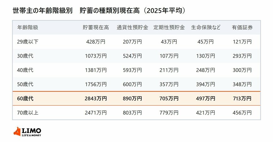 世帯主の年齢階級別に、貯蓄現在高と貯蓄の種類別の金額を並べた表