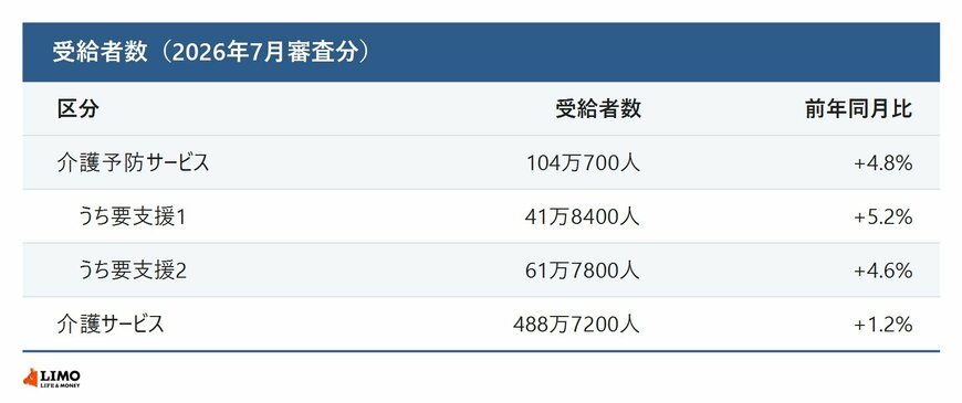 介護サービスと介護予防サービスの受給者数