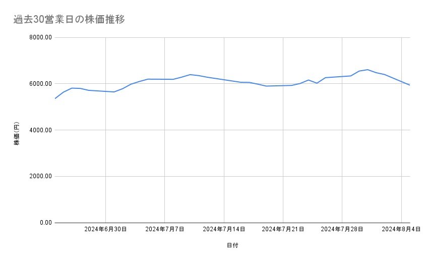 中外製薬の株価推移(過去30営業日)