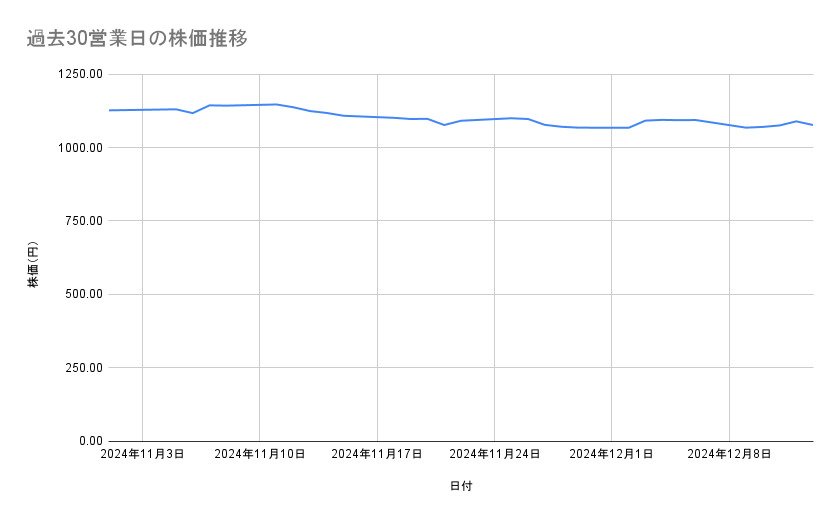 旭化成の株価推移(過去30営業日)