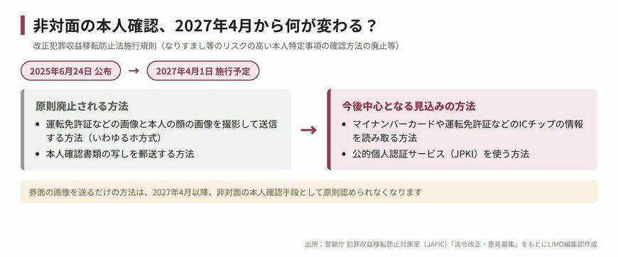 非対面の本人確認、2027年4月から何が変わる？