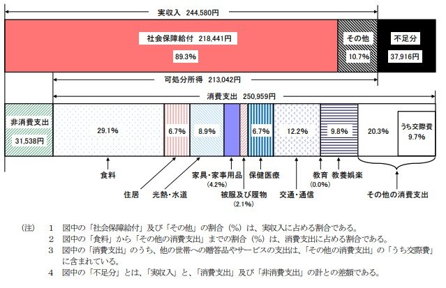 65歳以上・無職夫婦世帯の家計収支
