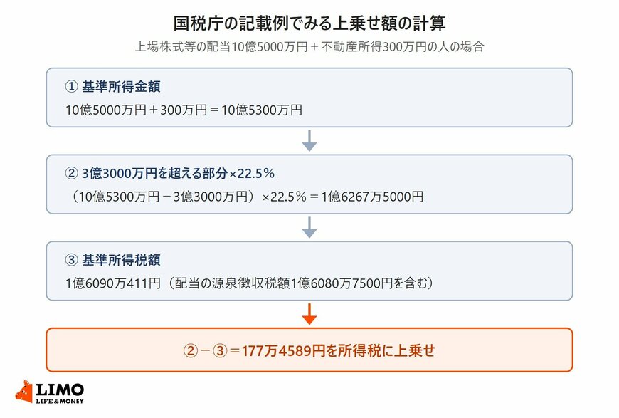 国税庁の記載例で、基準所得金額10億5300万円から3億3000万円を差し引いて22.5％をかけた1億6267万5000円と、基準所得税額1億6090万411円を比べ、差額の177万4589円を所得税に上乗せする流れを4段で示した図