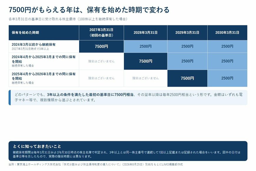 7500円がもらえる年は、保有を始めた時期で変わる