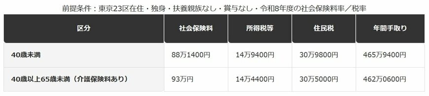 40歳未満と40歳以上（介護保険料あり）の年収600万円の手取り比較