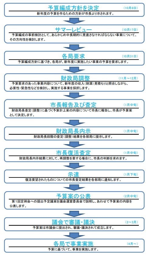 予算編成の流れ（例：千葉市）