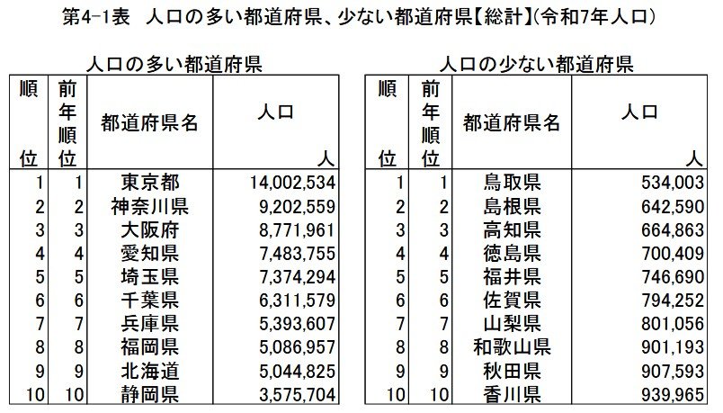 人口の多い・少ない都道府県【総計】
