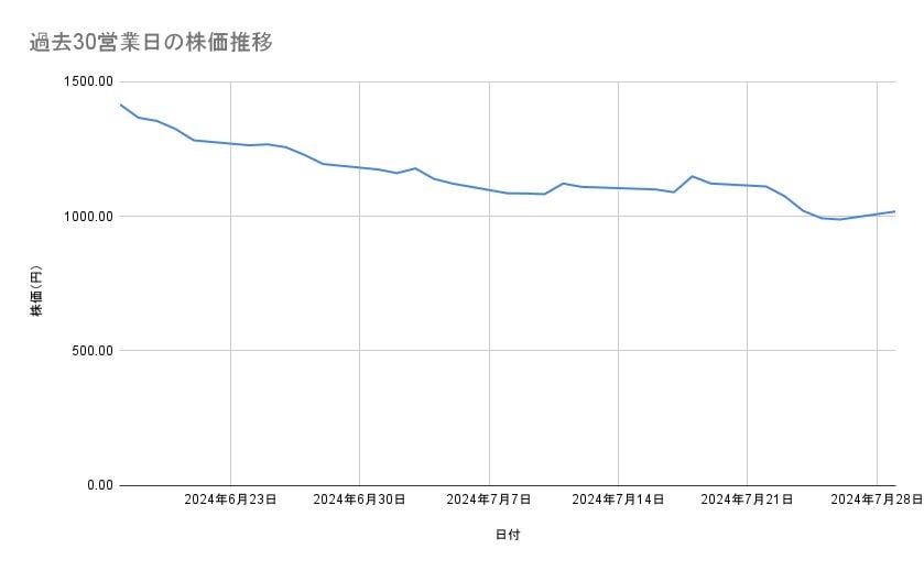 北海道電力の株価推移(過去30営業日)
